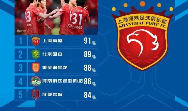 乐鱼体育APP下载-中超第8轮传球成功率：海港91%居榜首，国安、河南、重庆进前五